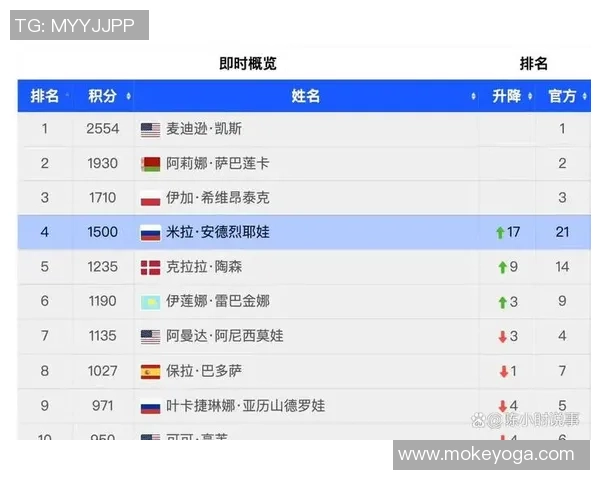 深圳网球队以54分稳居大师赛积分榜首位争夺冠军希望依然强劲